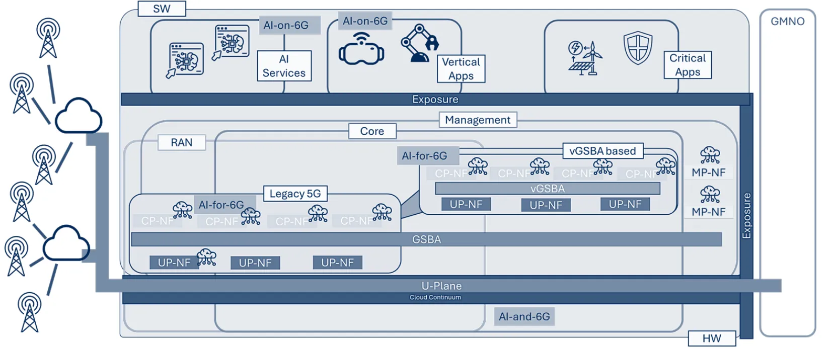 PROSPERO complete 6G architectural model connecting UIS, vGSBA, CCL, eZTL, UTH, and AI-6G layers