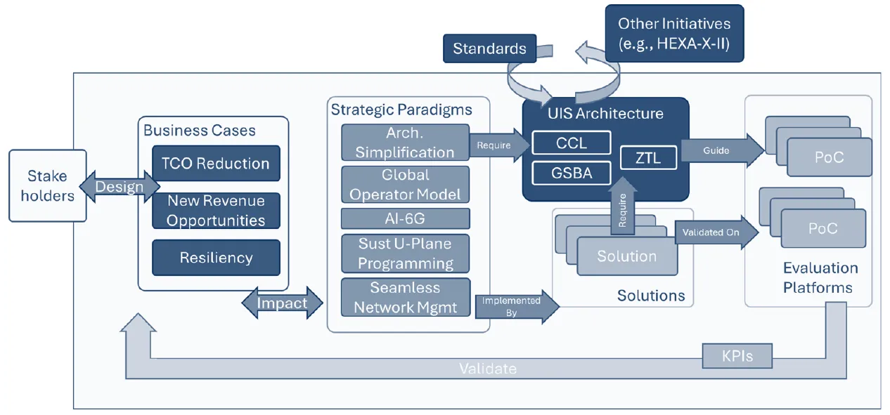 PROSPERO methodology scheme showing business cases, strategic paradigms, architectural components, technical solutions, KPIs, and proof-of-concept validation