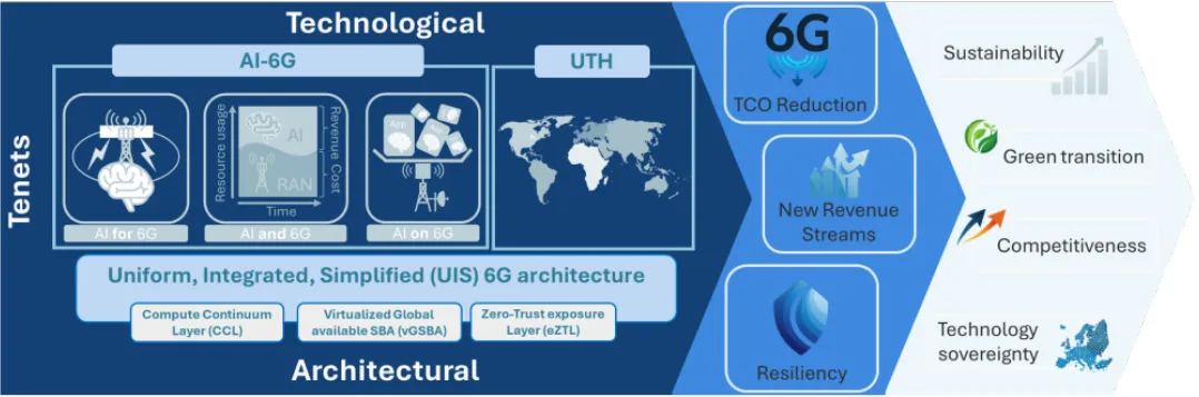 PROSPERO vision scheme showing the project pillars and their relationship to 6G network evolution